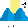 Tutka Bay tide chart for Monday, November 14, 2022