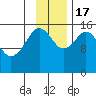 Tutka Bay tide chart for Thursday, November 17, 2022