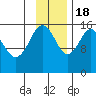 Tutka Bay tide chart for Friday, November 18, 2022