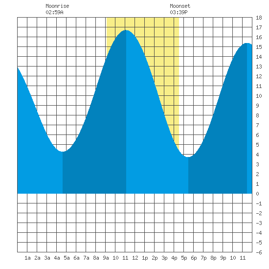 Tutka Bay tide chart for Saturday, November 19, 2022