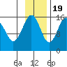 Tutka Bay tide chart for Saturday, November 19, 2022