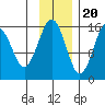 Tutka Bay tide chart for Sunday, November 20, 2022