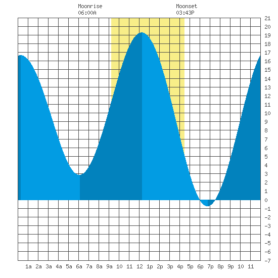 Tutka Bay tide chart for Monday, November 21, 2022