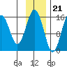 Tutka Bay tide chart for Monday, November 21, 2022