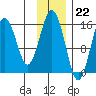 Tutka Bay tide chart for Tuesday, November 22, 2022