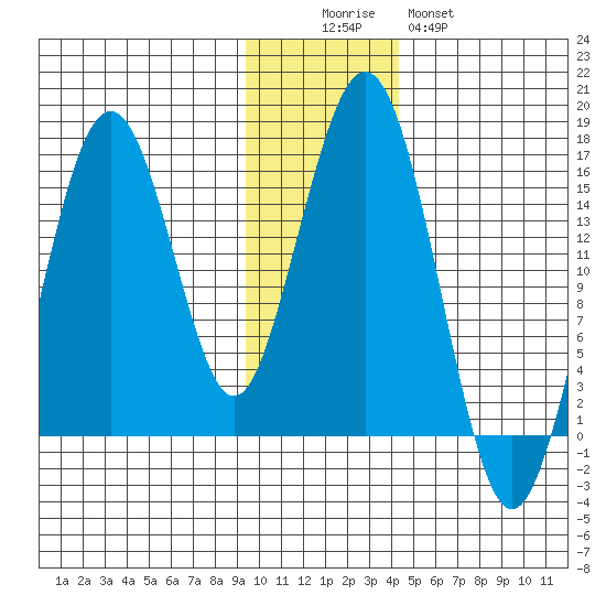 Tutka Bay tide chart for Friday, November 25, 2022