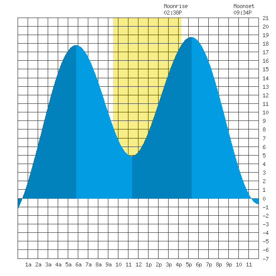 Tutka Bay tide chart for Monday, November 28, 2022