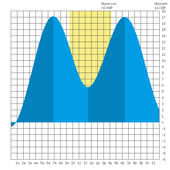 Tutka Bay tide chart for Tuesday, November 29, 2022