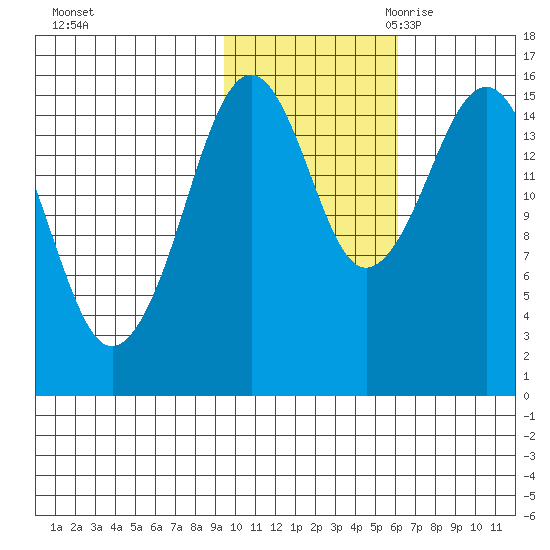 Tutka Bay tide chart for Wednesday, November 2, 2022