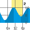 Tutka Bay tide chart for Wednesday, November 2, 2022