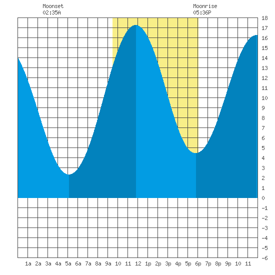 Tutka Bay tide chart for Thursday, November 3, 2022