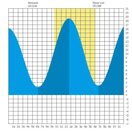 Tutka Bay tide chart for Friday, November 4, 2022
