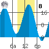 Tutka Bay tide chart for Tuesday, November 8, 2022