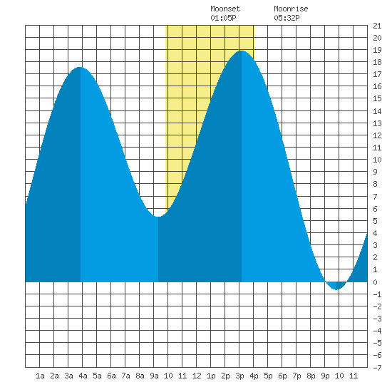 Tutka Bay tide chart for Saturday, December 10, 2022