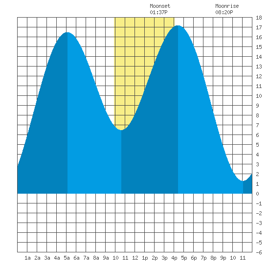 Tutka Bay tide chart for Monday, December 12, 2022
