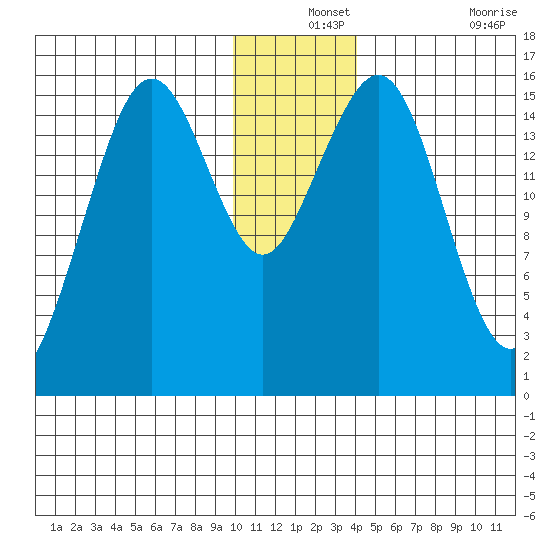 Tutka Bay tide chart for Tuesday, December 13, 2022