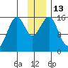 Tutka Bay tide chart for Tuesday, December 13, 2022