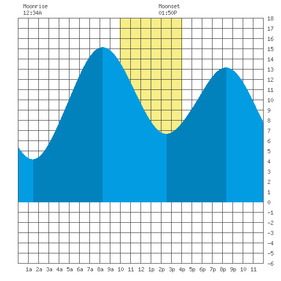 Tutka Bay tide chart for Friday, December 16, 2022