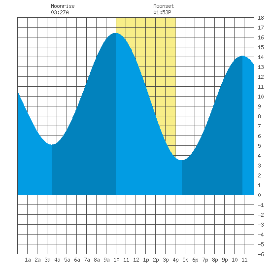 Tutka Bay tide chart for Sunday, December 18, 2022