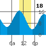 Tutka Bay tide chart for Sunday, December 18, 2022