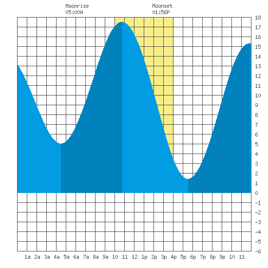 Tutka Bay tide chart for Monday, December 19, 2022
