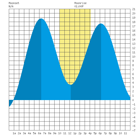 Tutka Bay tide chart for Wednesday, December 28, 2022
