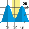 Tutka Bay tide chart for Wednesday, December 28, 2022