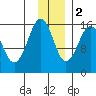Tutka Bay tide chart for Friday, December 2, 2022