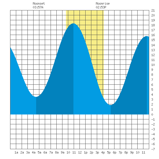 Tutka Bay tide chart for Saturday, December 3, 2022