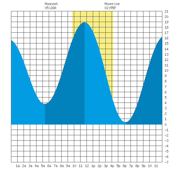 Tutka Bay tide chart for Sunday, December 4, 2022