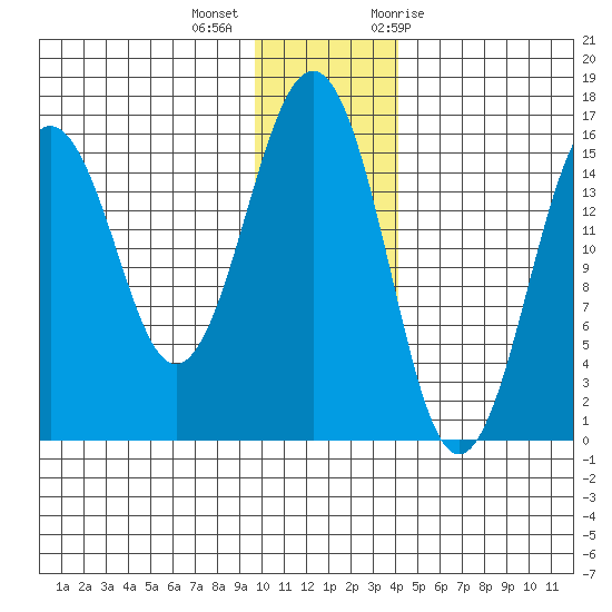 Tutka Bay tide chart for Monday, December 5, 2022