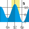 Tutka Bay tide chart for Monday, December 5, 2022