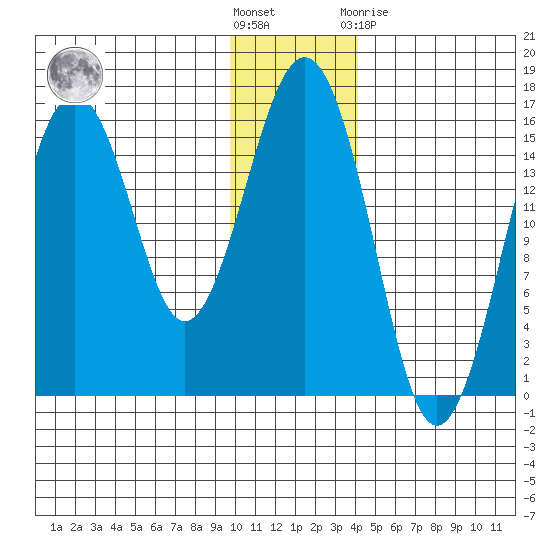 Tutka Bay tide chart for Wednesday, December 7, 2022