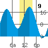 Tutka Bay tide chart for Friday, December 9, 2022