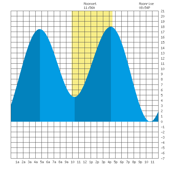 Tutka Bay tide chart for Tuesday, January 10, 2023
