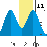 Tutka Bay tide chart for Wednesday, January 11, 2023