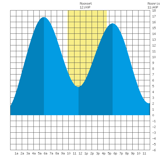 Tutka Bay tide chart for Thursday, January 12, 2023