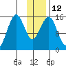 Tutka Bay tide chart for Thursday, January 12, 2023