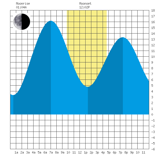 Tutka Bay tide chart for Saturday, January 14, 2023