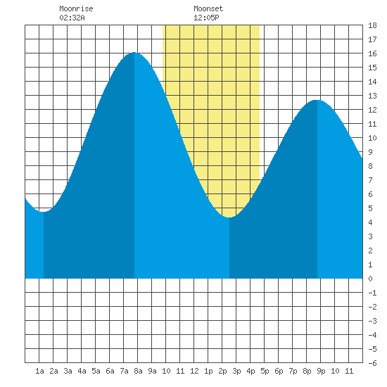 Tutka Bay tide chart for Sunday, January 15, 2023