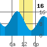 Tutka Bay tide chart for Monday, January 16, 2023