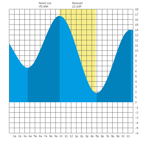 Tutka Bay tide chart for Tuesday, January 17, 2023