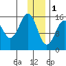 Tutka Bay tide chart for Sunday, January 1, 2023