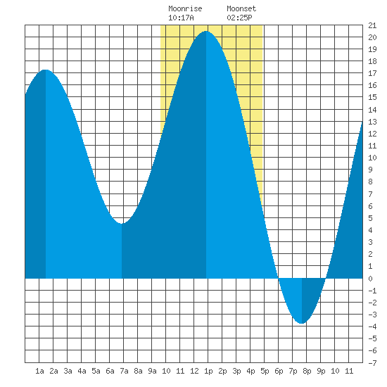 Tutka Bay tide chart for Friday, January 20, 2023