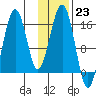 Tutka Bay tide chart for Monday, January 23, 2023