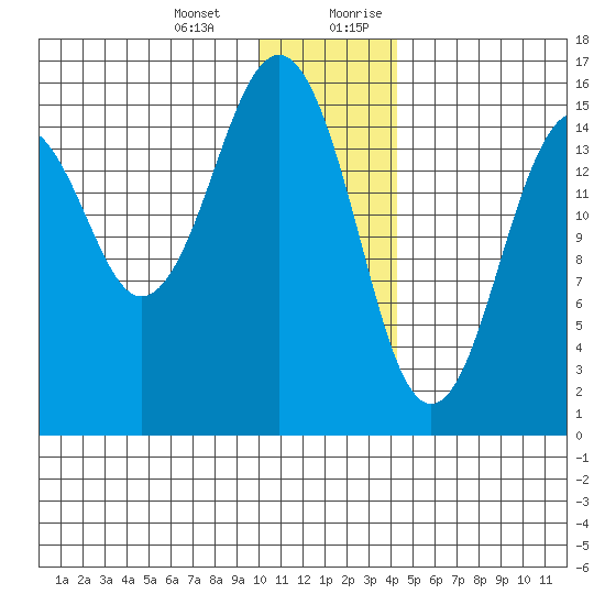 Tutka Bay tide chart for Monday, January 2, 2023