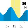 Tutka Bay tide chart for Monday, January 30, 2023