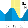 Tutka Bay tide chart for Tuesday, January 31, 2023