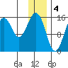 Tutka Bay tide chart for Wednesday, January 4, 2023