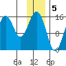 Tutka Bay tide chart for Thursday, January 5, 2023
